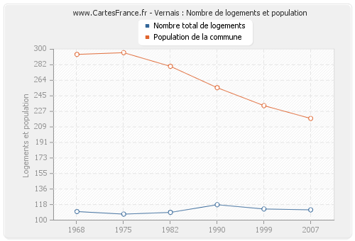 Vernais : Nombre de logements et population