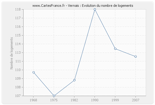 Vernais : Evolution du nombre de logements