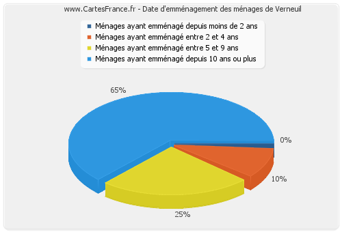 Date d'emménagement des ménages de Verneuil