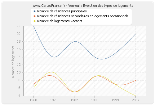 Verneuil : Evolution des types de logements