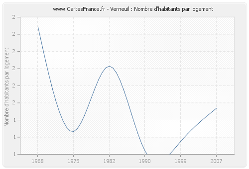 Verneuil : Nombre d'habitants par logement