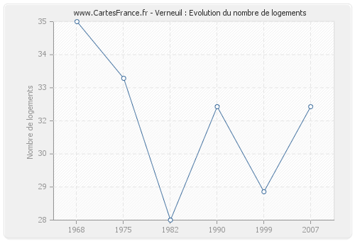 Verneuil : Evolution du nombre de logements