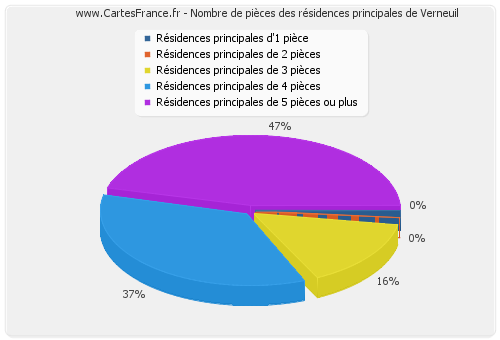 Nombre de pièces des résidences principales de Verneuil