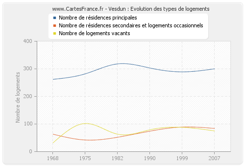 Vesdun : Evolution des types de logements