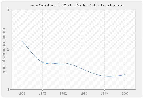 Vesdun : Nombre d'habitants par logement