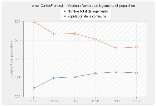 Vesdun : Nombre de logements et population