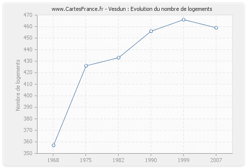 Vesdun : Evolution du nombre de logements