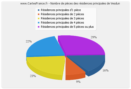 Nombre de pièces des résidences principales de Vesdun