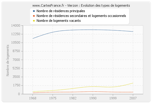 Vierzon : Evolution des types de logements