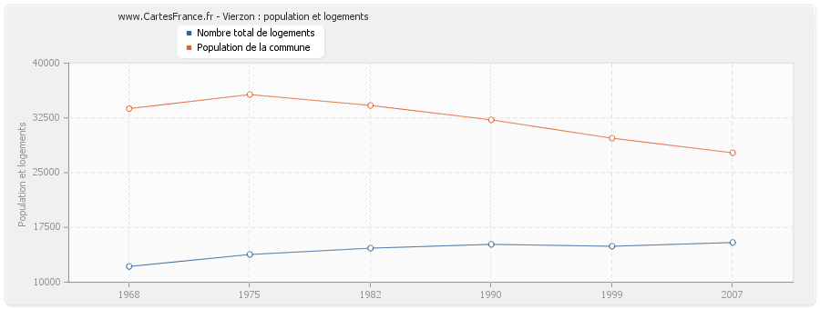 Vierzon : population et logements