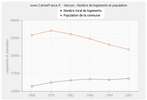 Vierzon : Nombre de logements et population