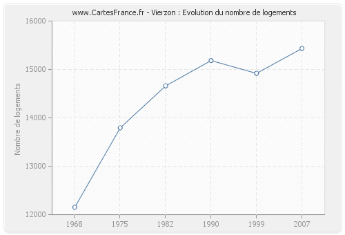 Vierzon : Evolution du nombre de logements