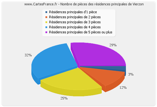 Nombre de pièces des résidences principales de Vierzon