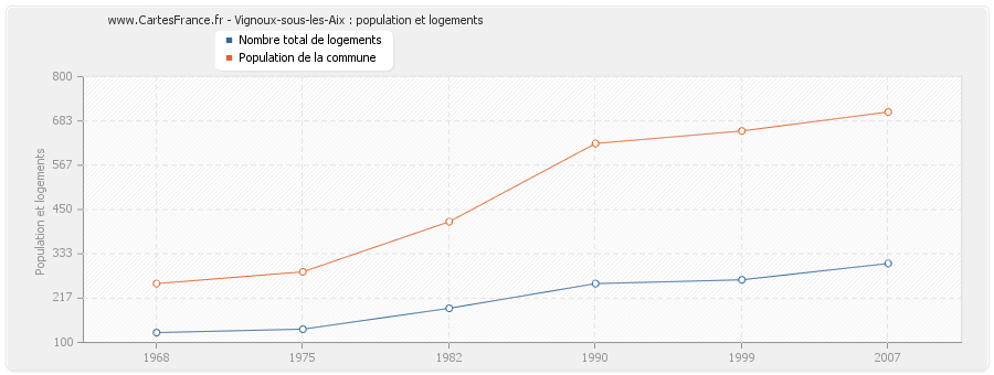 Vignoux-sous-les-Aix : population et logements