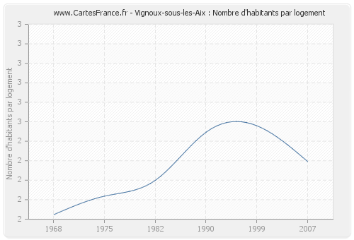 Vignoux-sous-les-Aix : Nombre d'habitants par logement