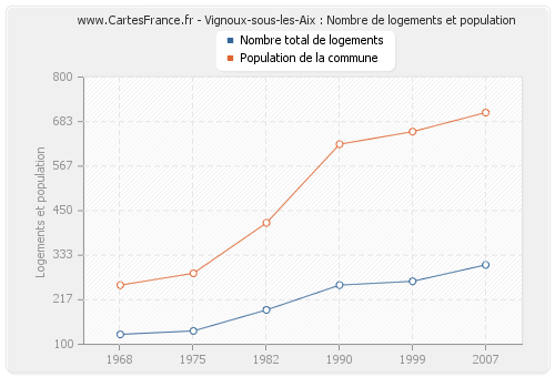 Vignoux-sous-les-Aix : Nombre de logements et population