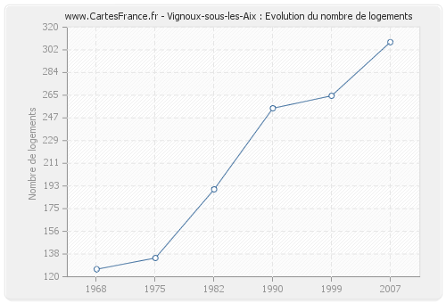 Vignoux-sous-les-Aix : Evolution du nombre de logements