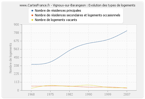 Vignoux-sur-Barangeon : Evolution des types de logements