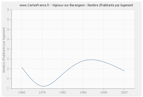 Vignoux-sur-Barangeon : Nombre d'habitants par logement