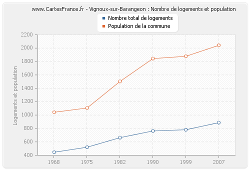 Vignoux-sur-Barangeon : Nombre de logements et population