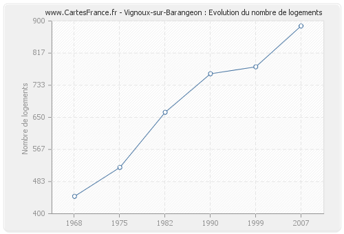 Vignoux-sur-Barangeon : Evolution du nombre de logements