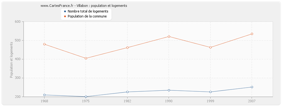 Villabon : population et logements