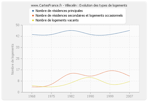 Villecelin : Evolution des types de logements