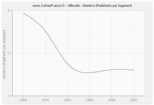 Villecelin : Nombre d'habitants par logement