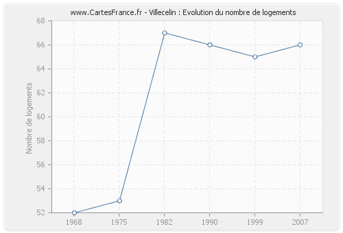 Villecelin : Evolution du nombre de logements