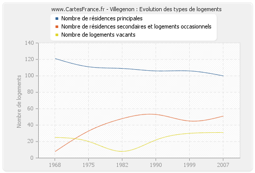 Villegenon : Evolution des types de logements