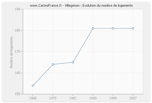 Villegenon : Evolution du nombre de logements