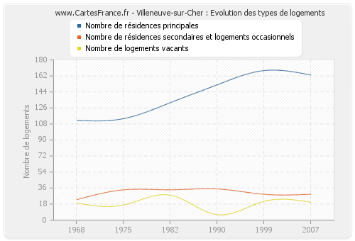 Villeneuve-sur-Cher : Evolution des types de logements