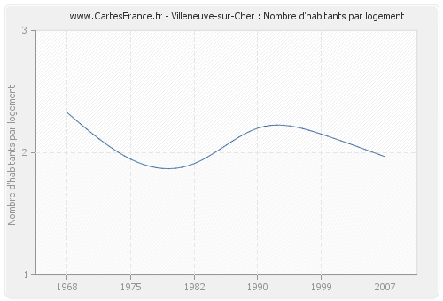 Villeneuve-sur-Cher : Nombre d'habitants par logement