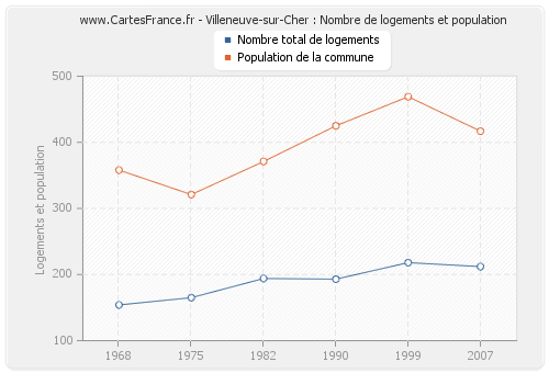Villeneuve-sur-Cher : Nombre de logements et population