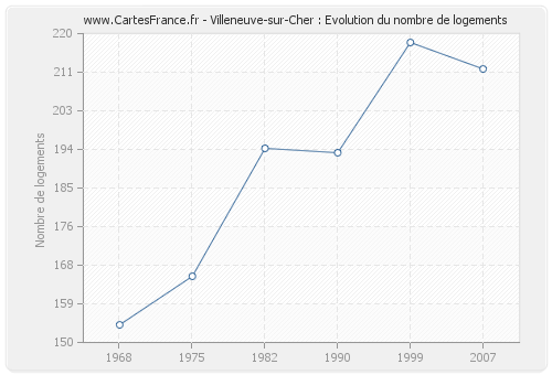 Villeneuve-sur-Cher : Evolution du nombre de logements