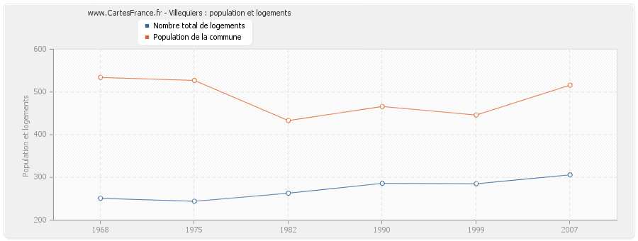 Villequiers : population et logements