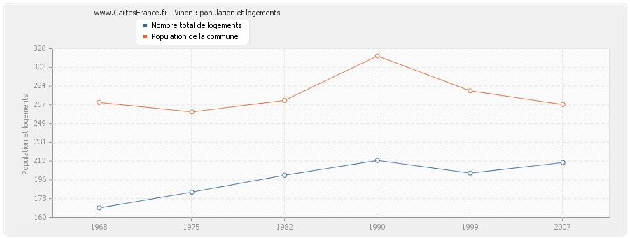 Vinon : population et logements