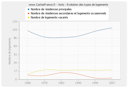 Vorly : Evolution des types de logements