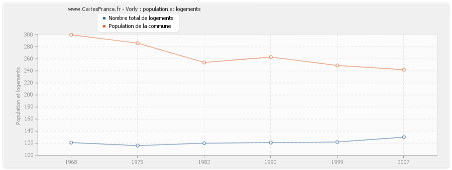 Vorly : population et logements