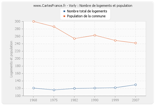 Vorly : Nombre de logements et population