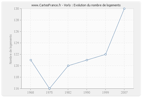 Vorly : Evolution du nombre de logements