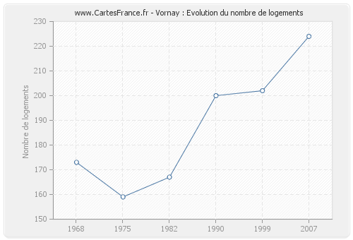 Vornay : Evolution du nombre de logements