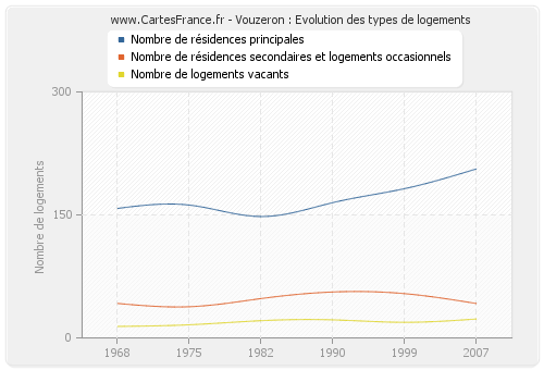 Vouzeron : Evolution des types de logements