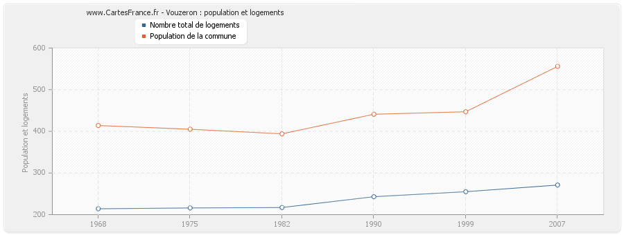 Vouzeron : population et logements