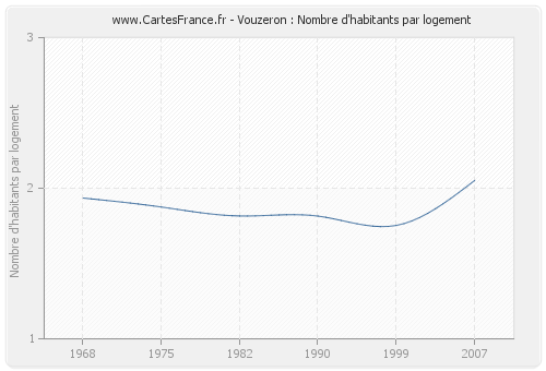 Vouzeron : Nombre d'habitants par logement