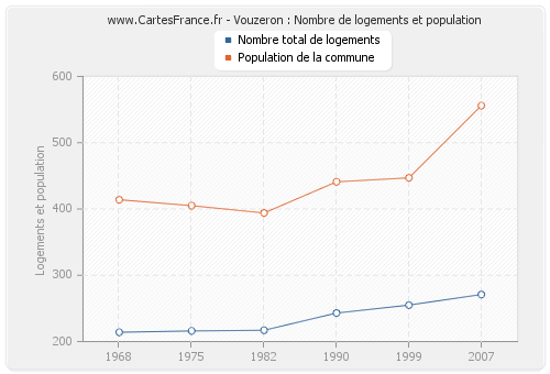 Vouzeron : Nombre de logements et population