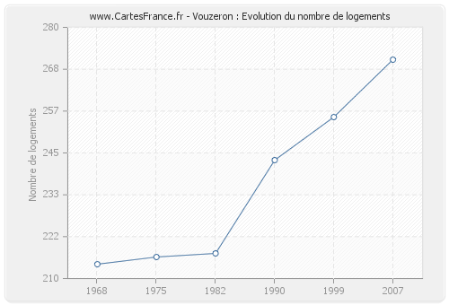 Vouzeron : Evolution du nombre de logements