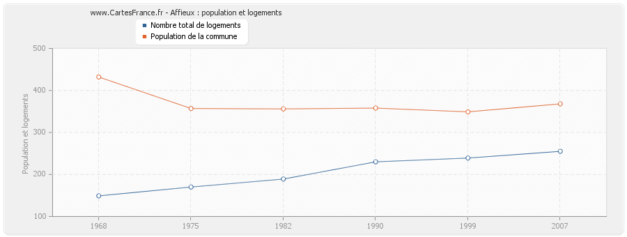 Affieux : population et logements