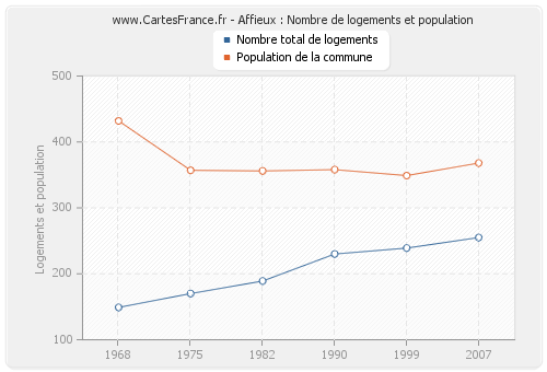 Affieux : Nombre de logements et population