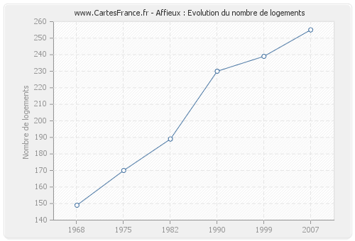 Affieux : Evolution du nombre de logements